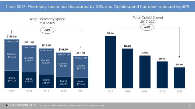 Total Pharmacy spend 2017-2021