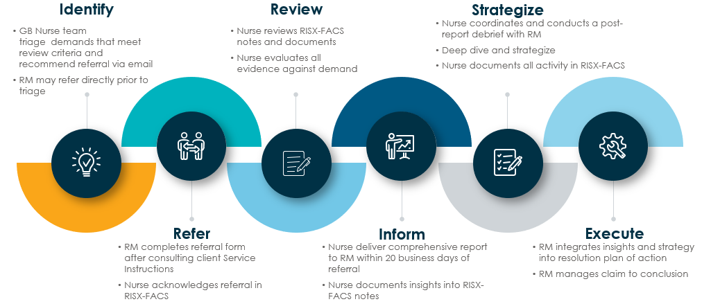 Liability nurse consultants triage demands; review notes and demands and conducts debrief with RM. RM completes referral form. Nurse delivers report to RM. RM manages claim.