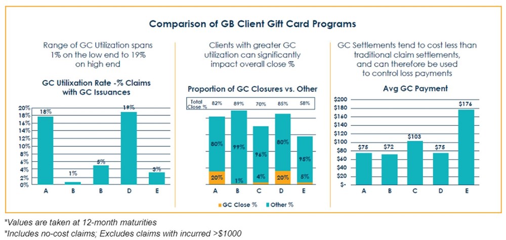 Retailer use of gift cards to settle claims ranges from 1% to 19%. Gift card use significantly improves close rate and costs less than traditional settlements. 
