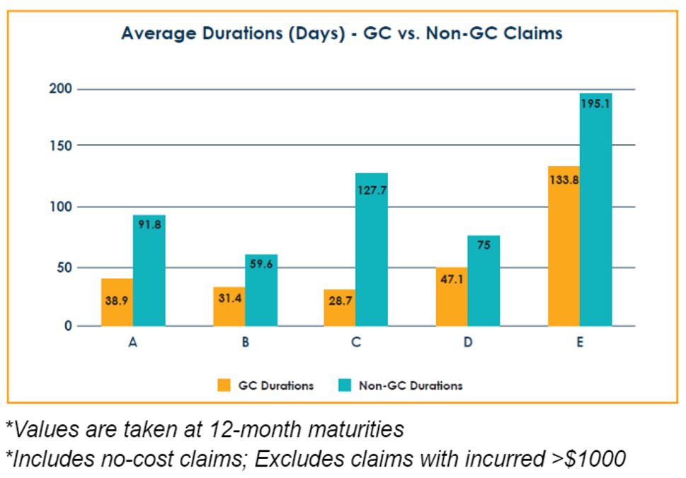 Average duration of claims settled with gift cards is significantly less than other claims.