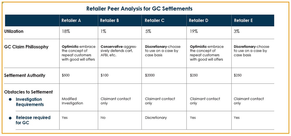 Comparison of retailers' gift card settlements, discussed in article