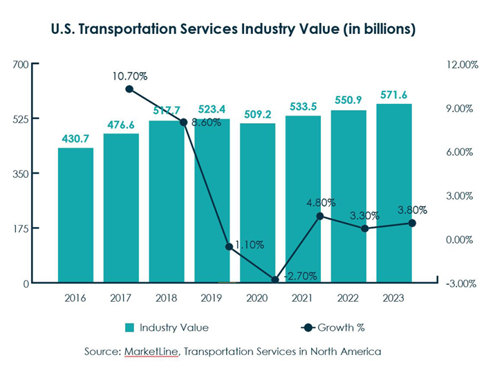 Transportation Services Industry Valuefrom 2016 through 2023